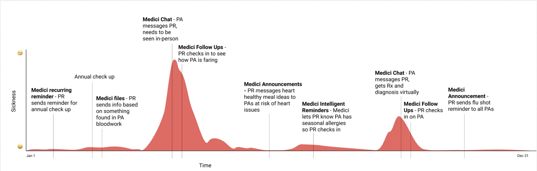 User Journey